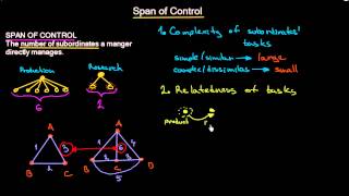 Span of Control | Organizational Design | MeanThat