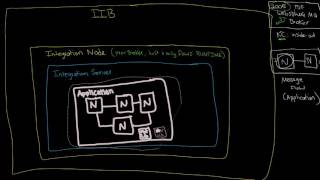 IIB: Architecture: Integration Nodes and Integration Servers