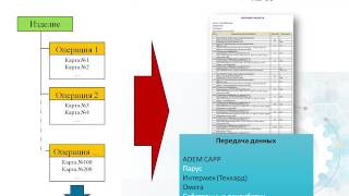 Пример нормирования трудоемкости детали в модуле NTR ADEM