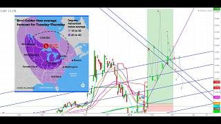 Natural Gas Futures  - Expected Trading Zones From January 27th - February 28th, 2019