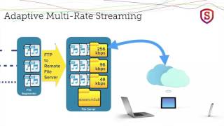 Streaming University - Chapter 11 - Adaptive Multi-Rate Audio Streaming