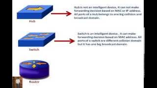 CCNA 200-120 (Part -3) | what is collision | broadcast domain | Free CCNA Video Training