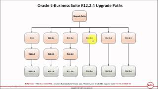 Oracle E-Business Suite Upgrade Paths to Release 12.2.4