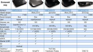 TOP Смарт ТВ медиа плеер за 50$ Philips Home Media Smart TV HMP7100/12