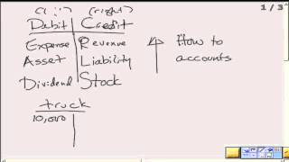 Simplifying debits & credits