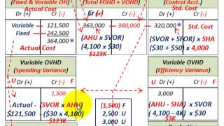 Flexible Budget Variances (Fixed & Variable Overhead, Controllable & Uncontrollable Variances, Etc.)