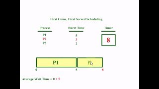 OS - First Come First Serve Explanation (Animation)