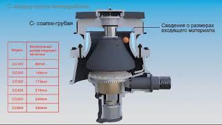 Дробилка конусная СС.  МП Минералс. Работа конусной дробилки. Подача. Процесс. Анимация.