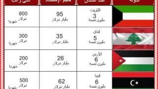 مقارنة بين الدول العربية  من حيت الدخل الفرد وحجم الاقتصاد و عدد السكان