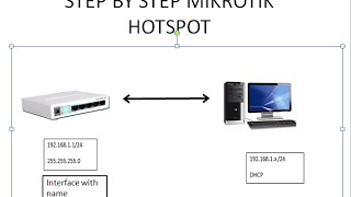 step by step mikrotik hotspot