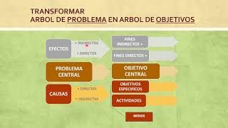 Transformar árbol del problema en árbol de soluciones