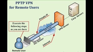 Konfigurasi VPN Server Mikrotik