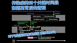 新型冠状病毒感染肺炎为什么会出现无症状传播者 - 通过传染病的四个关键时间段简单分析