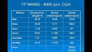 Пример создания инвестиционного портфеля.