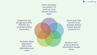 Sistem Tanam Paksa (Sejarah - SBMPTN, UN, SMA)