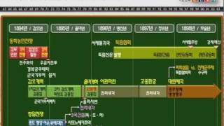 [시대개요] 동학농민전쟁 갑오개혁 을미개혁 독립협회 광무개혁 [한국사]