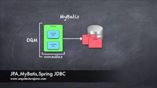 JPA,MyBatis,Spring JDBC