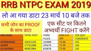 RRB NTPC me Kitne form bhare gaye! RRB NTPC total form filled! RRB NTPC Kitne form bhare gaye