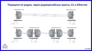 Передача по радио, через радиорелейные тракты, потоков Е1 и Ethernet.