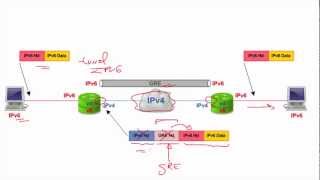 IPv6 - IPv4 - Túneles IPv6 sobre redes IPv4