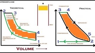 Animation How Diesel Cycle Works. ✔