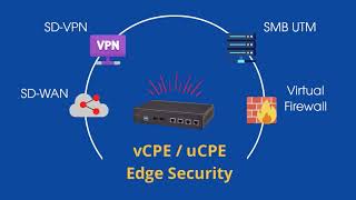 NCA-2510 and NCA-1510: Virtualized-optimized vCPE for SD-WAN and SD-Security