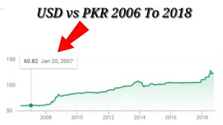 us dollar vs Pakistani rupee 2006 to 2018 | usd vs pkr