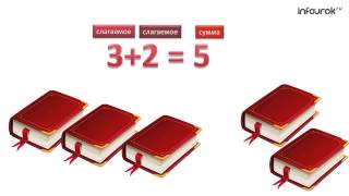 Слагаемые. Сумма. Уменьшаемое. Вычитаемое. Разность