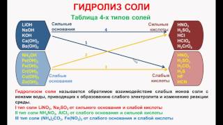№ 72. Неорганическая химия. Тема 9. Гидролиз солей. Часть 1. Гидролиз соли