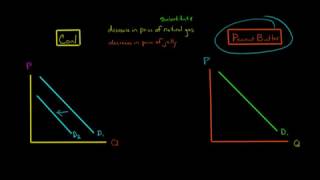 How Substitutes and Complements Affect Demand