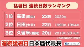 【最長記録】岡山県高梁は23日連続猛暑日に／ウェザーニュース