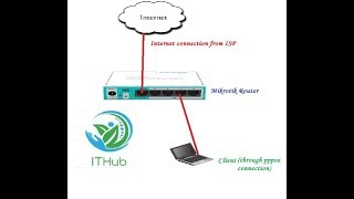 Mikrotik PPPOE Client and Server Setup
