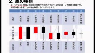 FX初心者のためのチャート分析徹底解説05 ローソク足①