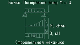 ОДНОПРОЛЕТНАЯ БАЛКА. ОПРЕДЕЛЕНИЕ ОПОРНЫХ РЕАКЦИЙ. ПОСТРОЕНИЕ ЭПЮР M и Q