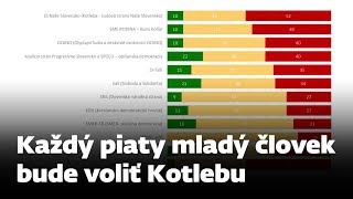 Každý piaty mladý človek bude voliť Kotlebu