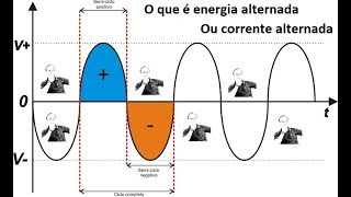 O que é energia alternada ou corrente alternada CA