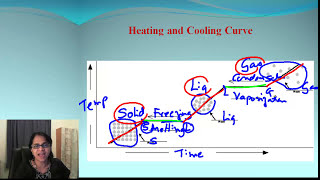 Heating Cooling Curve