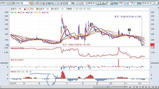 급등주 세미콘라이트,미래산업,포비스티앤씨 20191212