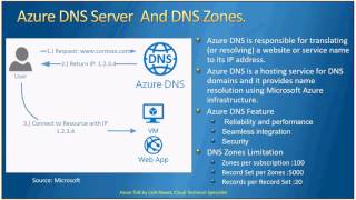 AzureTalk-Networking Part 4: Azure DNS, Application gateway, Traffic Manager, Load balancer