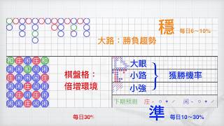 百家樂 X 操盤手線上陪練｜大路實作《牌桌佈局》Arbitrage internship,Table layout