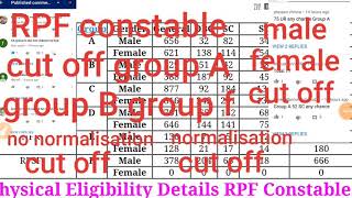 Railway RPF constable cut off group A group B group F, real marks and normalisation marks,#rpf
