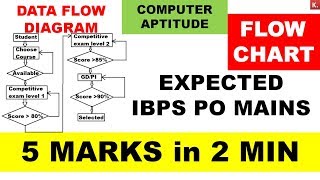 Reasoning - Data Flow Diagram Based Puzzle(Expected in IBPS PO Mains) Computer Aptitude