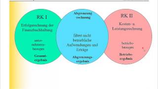 KLR - Kostenrechnung - Zweikreissystem - Teil 2