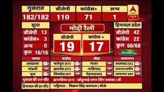 #ABPResults : How did PM Modi's rally affect Gujarat Elections?