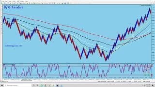 Forex Trading. How to use "Magic IB Alarm".  EA. 01-16-20
