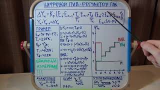 Цифровой ПИД регулятор для ПЛК. Подробный разбор