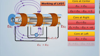 Construction & Working LVDT | Electrical Engineering