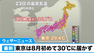 猛暑日地点は2週間ぶりに二桁....東京は8月初めて30℃に届かず
