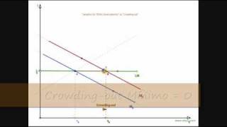 O Efeito Crowding-out