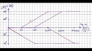 s: Bode Plots Example #1 -- phase plot